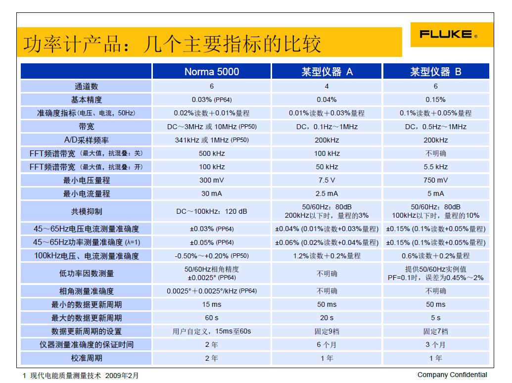 FLUKE功率分析仪之自卫反击战 FLUKE功率分析仪之自卫反击战