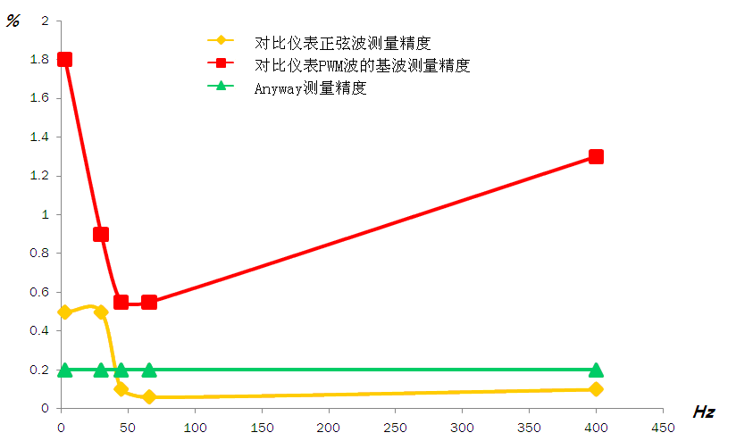 WP4000国产成人精品一区二区三区与某进口宽频带高精度功率分析仪的精度对比图