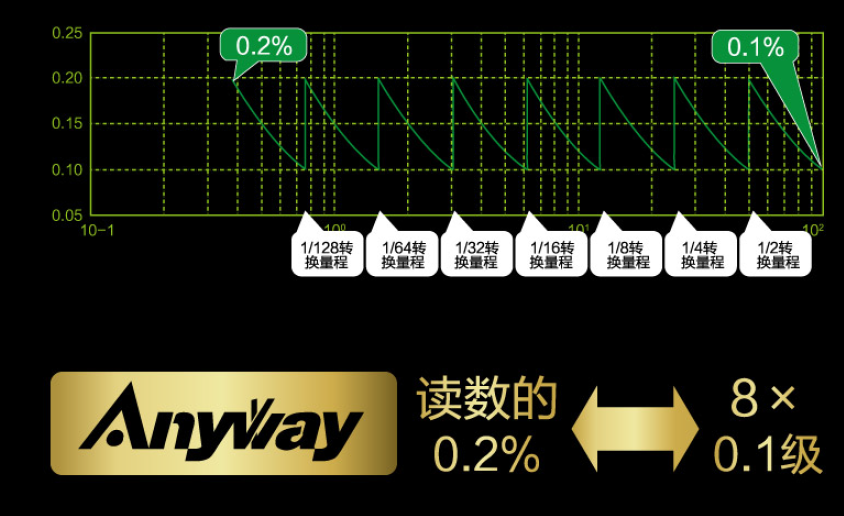 AnyWay系列国产成人精品一区二区三区基本误差示意图