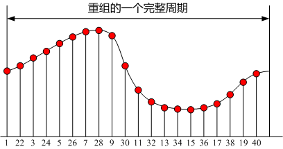 采用等效采样技术重组的一个完整信号周期