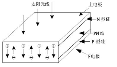 太阳能电池的发电原理 太阳能电池的发电原理