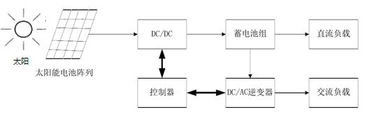 独立光伏发电系统的结构图 独立光伏发电系统的结构图
