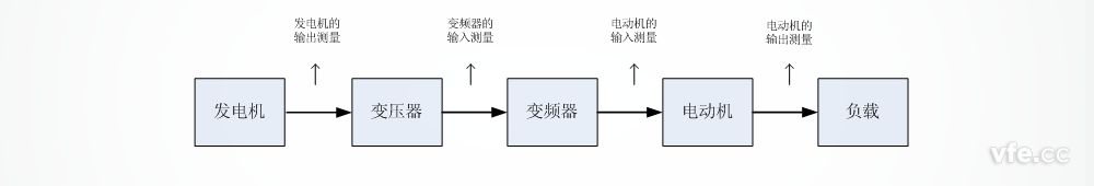 船舶电力推进测试系统测试点 船舶电力推进测试系统测试点