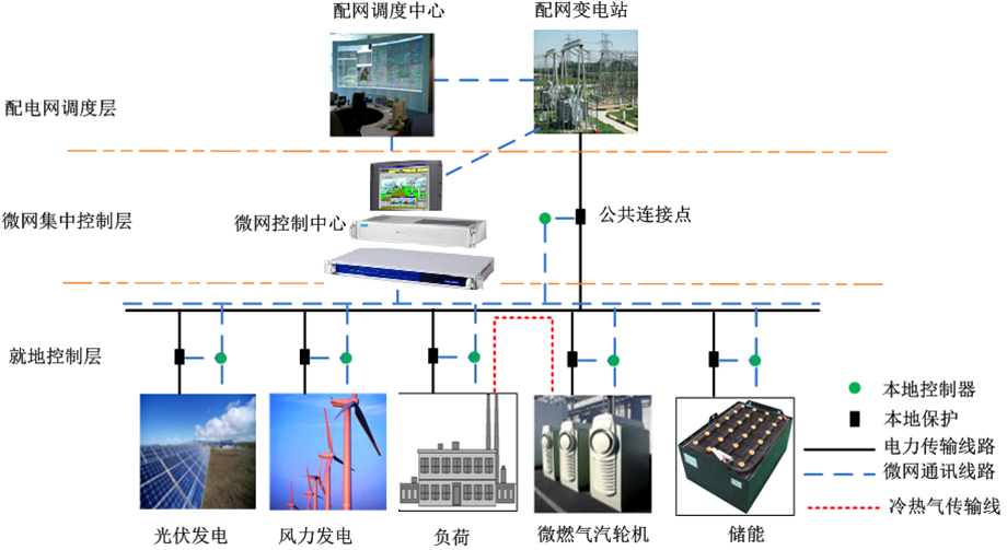 微电网系统的结构框图 微电网系统的结构框图