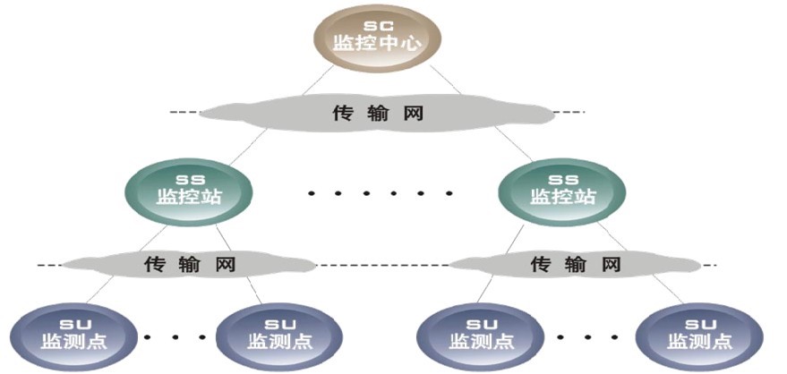动环监控系统构成模块图 动环监控系统构成模块图