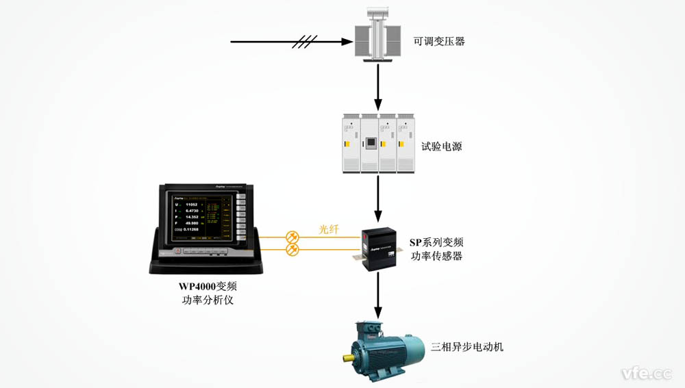 WP4000国产成人精品一区二区三区应用于电机空载试验