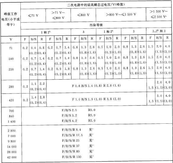 二次电路电气间隙