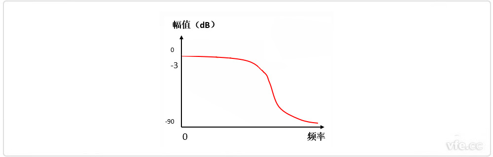 贝塞尔滤波器幅频特性
