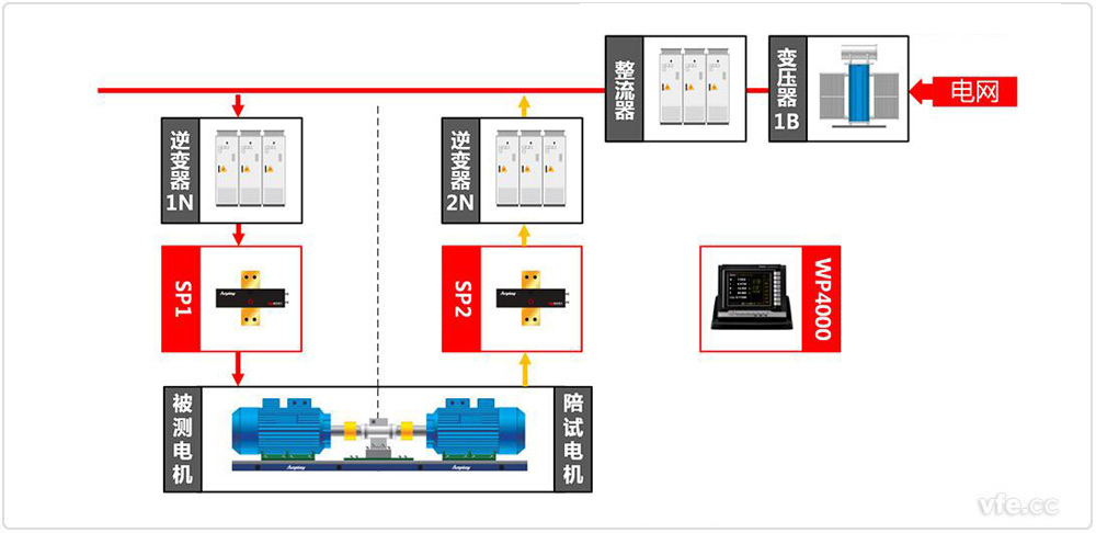 WP4000国产成人精品一区二区三区应用于汽车电机试验