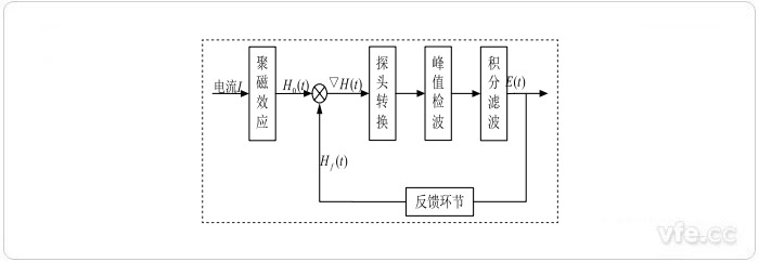 磁通门日韩痴汉电车无码AV系统构成框图