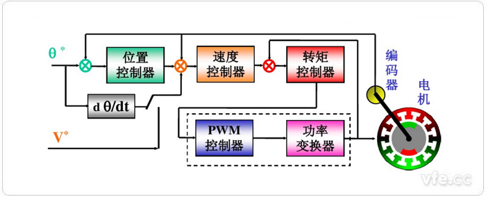 交流伺服系统构成原理图