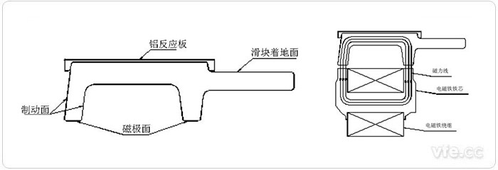 F型轨断面 图3 导轨与电磁铁构成的闭合磁路